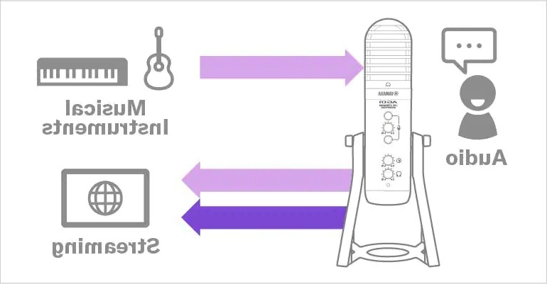 Yamaha AG01: Add the line audio of external instruments.